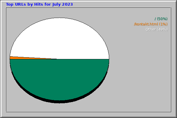 Top URLs by Hits for July 2023