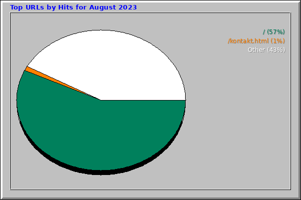 Top URLs by Hits for August 2023