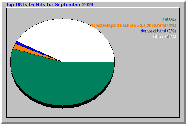 Top URLs by Hits for September 2023