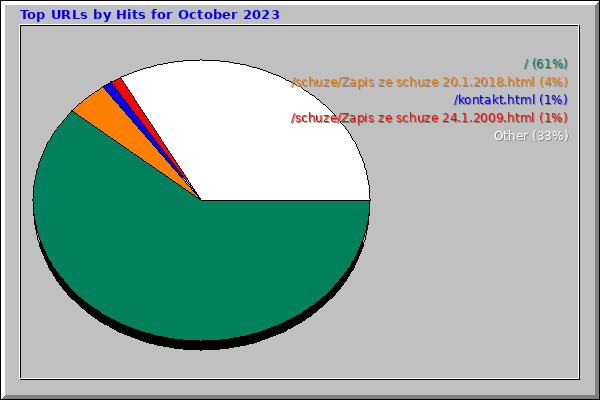 Top URLs by Hits for October 2023