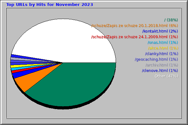 Top URLs by Hits for November 2023