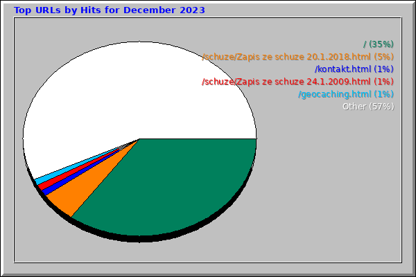 Top URLs by Hits for December 2023