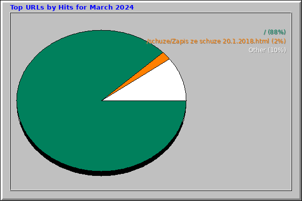 Top URLs by Hits for March 2024