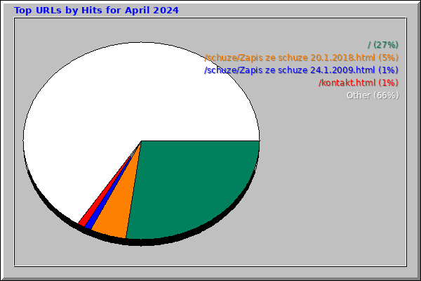 Top URLs by Hits for April 2024
