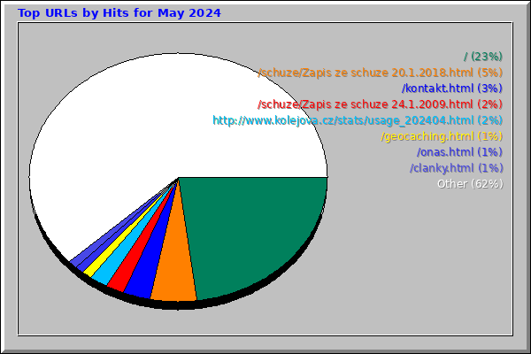 Top URLs by Hits for May 2024