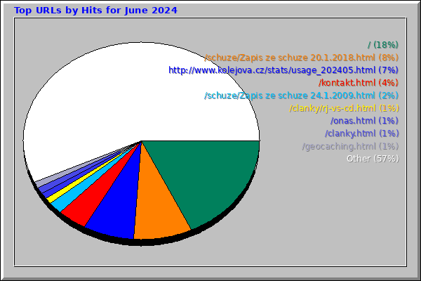 Top URLs by Hits for June 2024