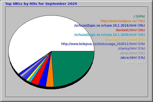 Top URLs by Hits for September 2024
