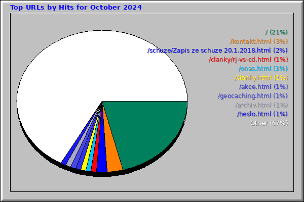 Top URLs by Hits for October 2024