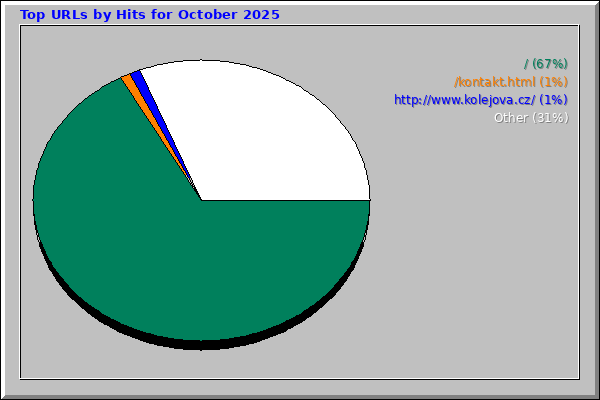 Top URLs by Hits for October 2025