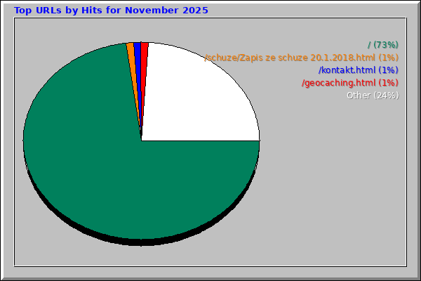 Top URLs by Hits for November 2025
