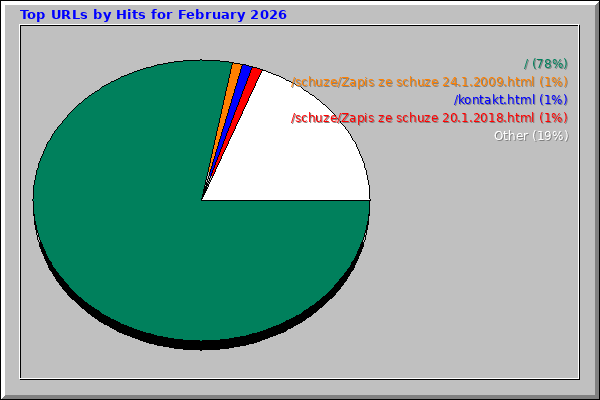 Top URLs by Hits for February 2026