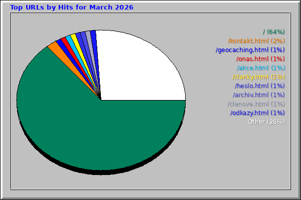 Top URLs by Hits for March 2026