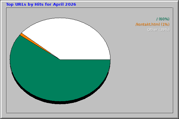 Top URLs by Hits for April 2026