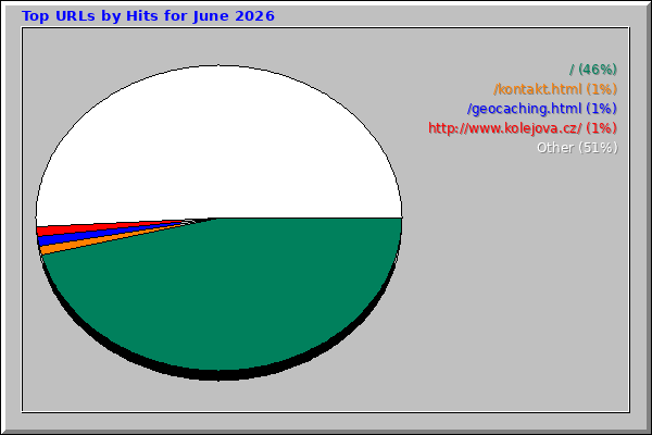 Top URLs by Hits for June 2026