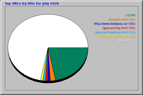 Top URLs by Hits for July 2026