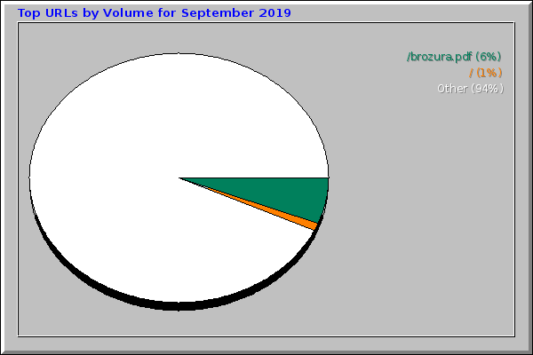 Top URLs by Volume for September 2019