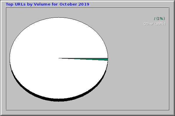 Top URLs by Volume for October 2019