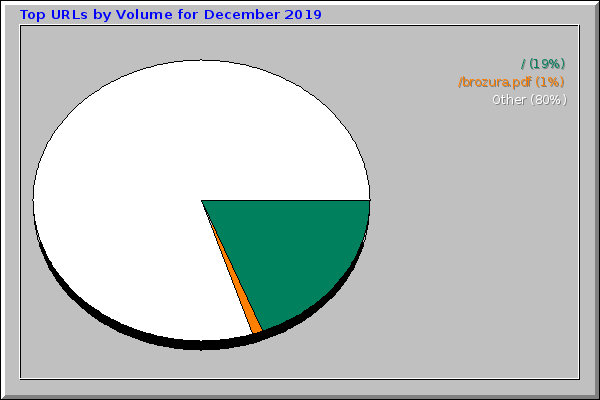 Top URLs by Volume for December 2019