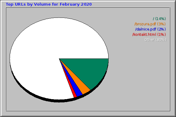 Top URLs by Volume for February 2020