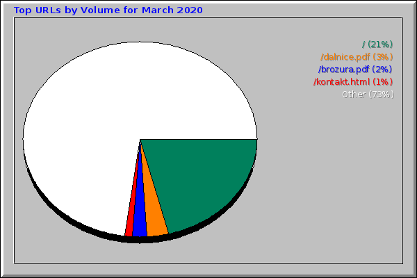 Top URLs by Volume for March 2020