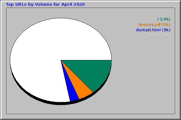 Top URLs by Volume for April 2020