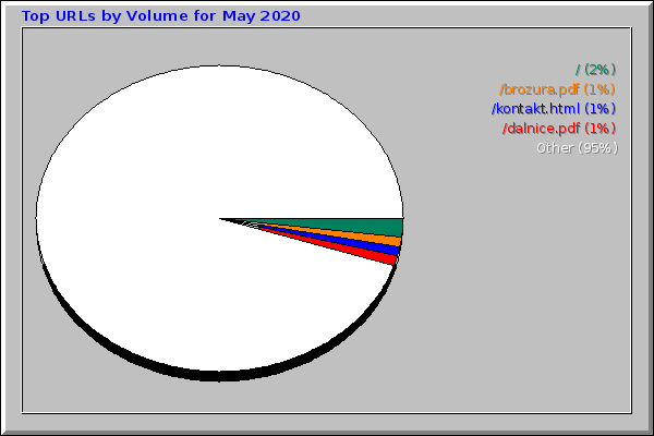 Top URLs by Volume for May 2020