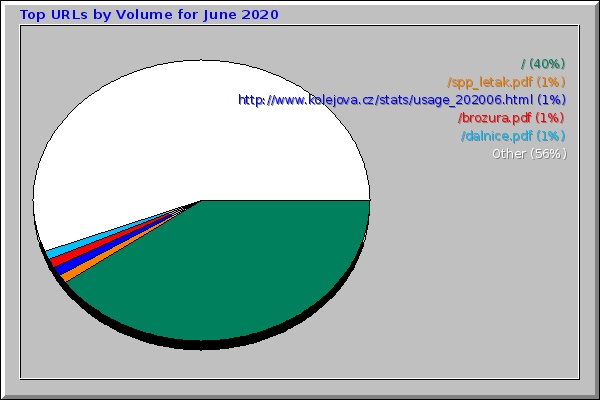 Top URLs by Volume for June 2020
