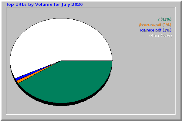 Top URLs by Volume for July 2020