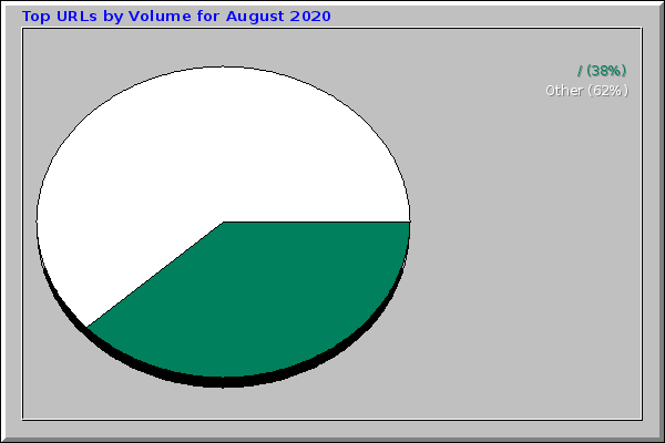 Top URLs by Volume for August 2020