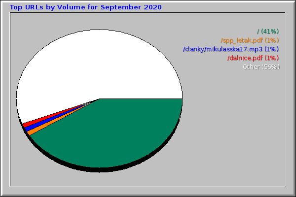 Top URLs by Volume for September 2020