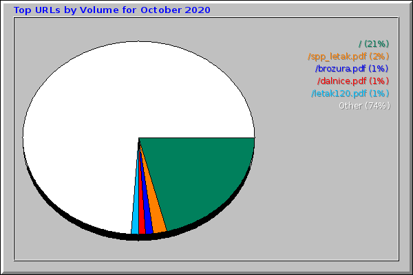 Top URLs by Volume for October 2020