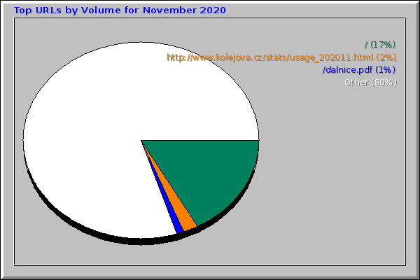 Top URLs by Volume for November 2020