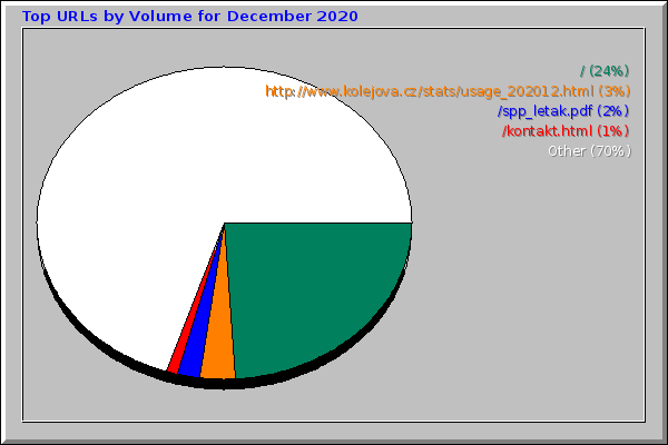 Top URLs by Volume for December 2020
