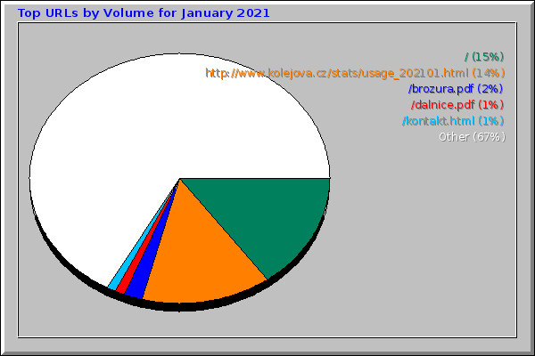 Top URLs by Volume for January 2021