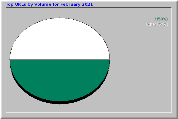 Top URLs by Volume for February 2021