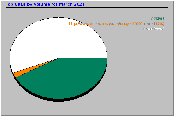 Top URLs by Volume for March 2021