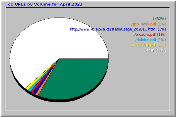 Top URLs by Volume for April 2021