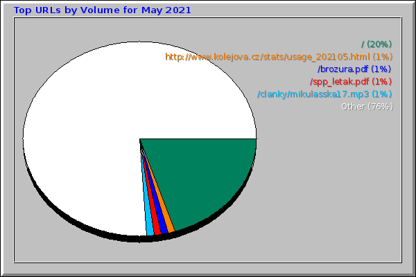 Top URLs by Volume for May 2021