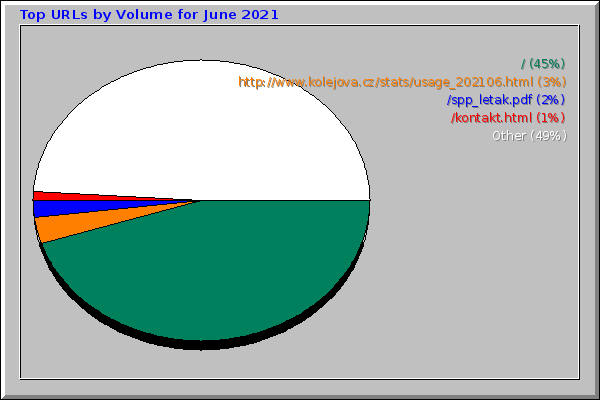 Top URLs by Volume for June 2021