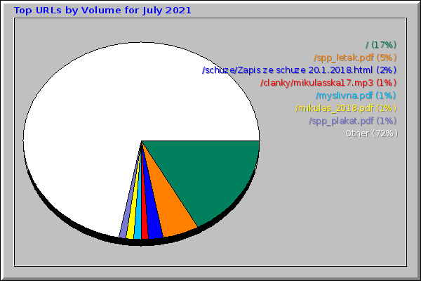 Top URLs by Volume for July 2021