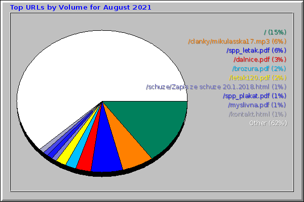 Top URLs by Volume for August 2021
