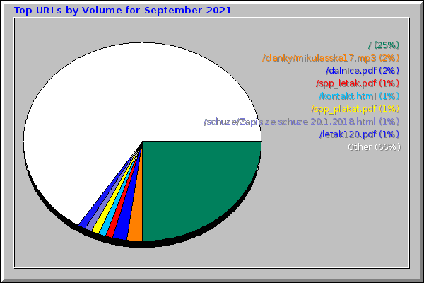 Top URLs by Volume for September 2021