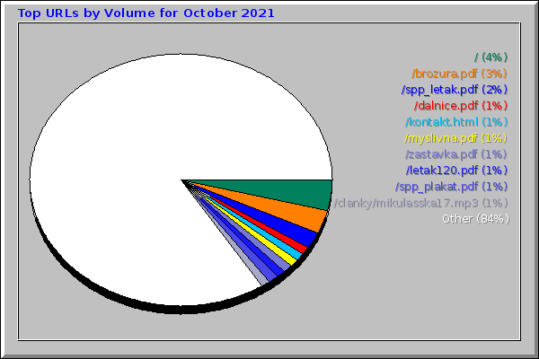 Top URLs by Volume for October 2021