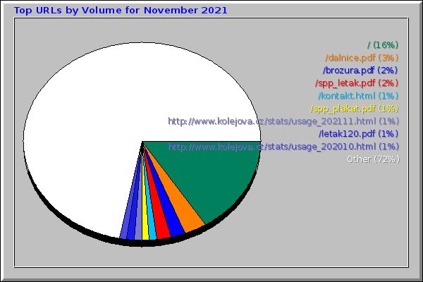 Top URLs by Volume for November 2021