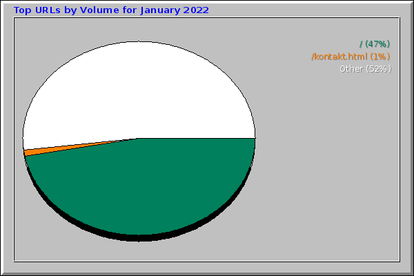 Top URLs by Volume for January 2022