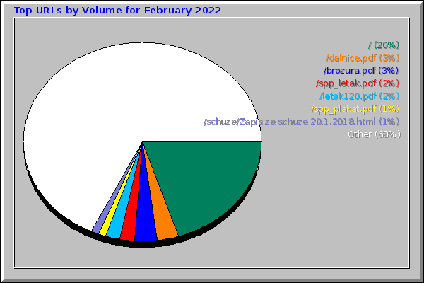 Top URLs by Volume for February 2022