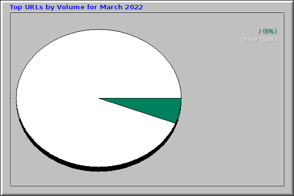 Top URLs by Volume for March 2022