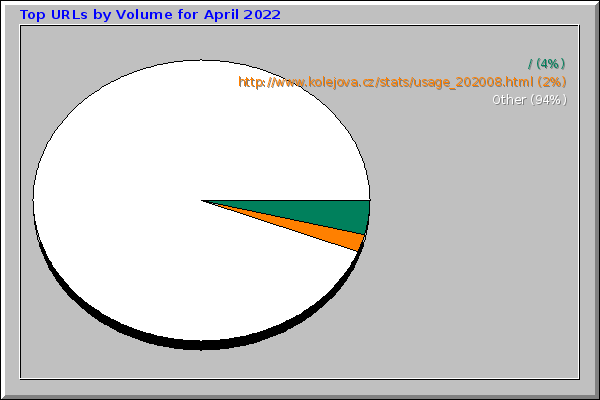 Top URLs by Volume for April 2022