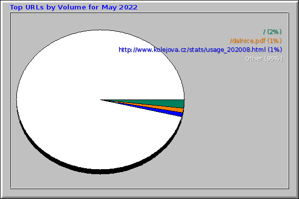 Top URLs by Volume for May 2022