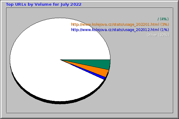 Top URLs by Volume for July 2022